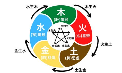 五行 相剋 夫妻|夫妻間五行的相生相剋 